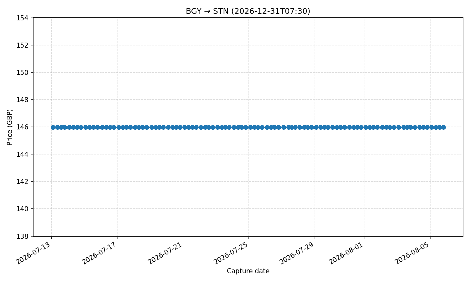 Flight price chart for BGY → STN (2026-12-31T07-30)