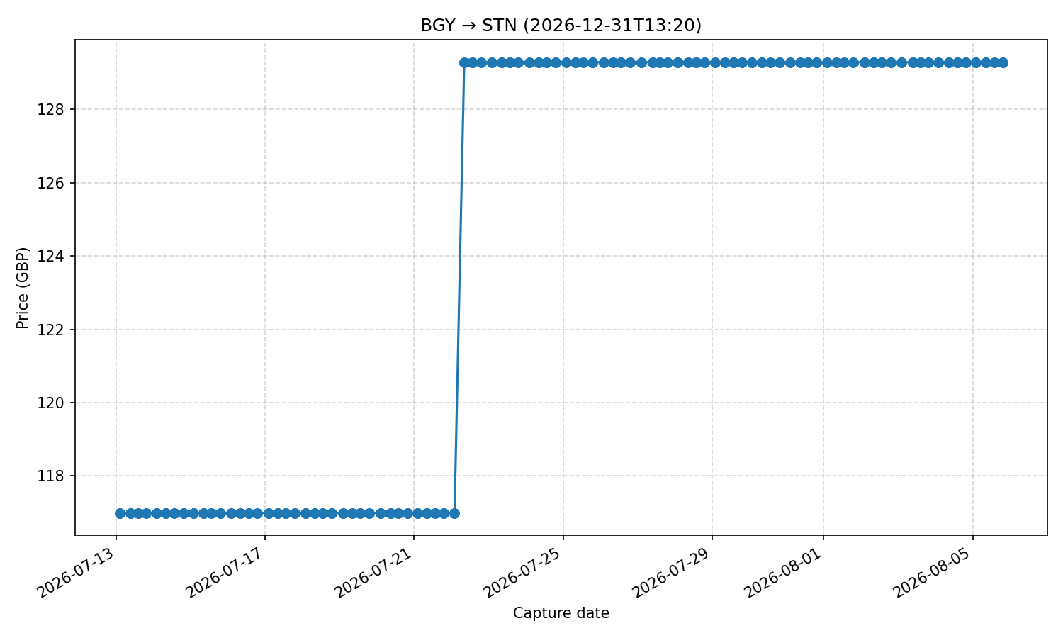 Flight price chart for BGY → STN (2026-12-31T13-20)