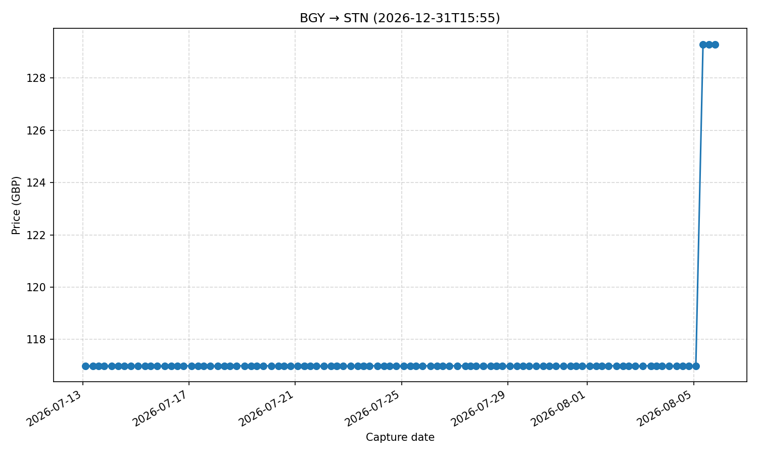 Flight price chart for BGY → STN (2026-12-31T15-55)