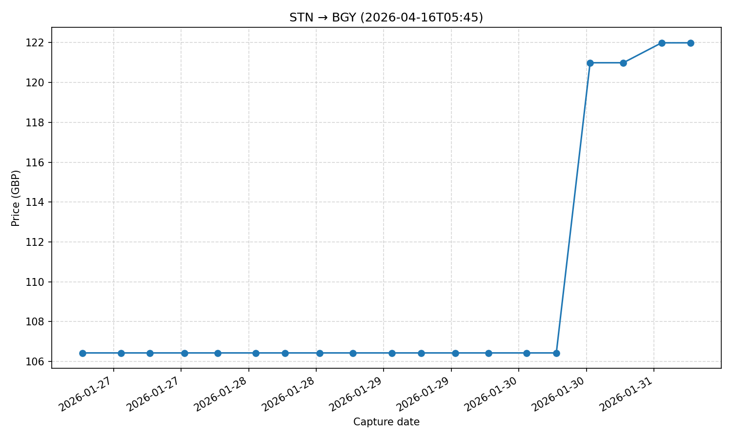 Flight price chart for STN → BGY (2026-04-16T05-45)