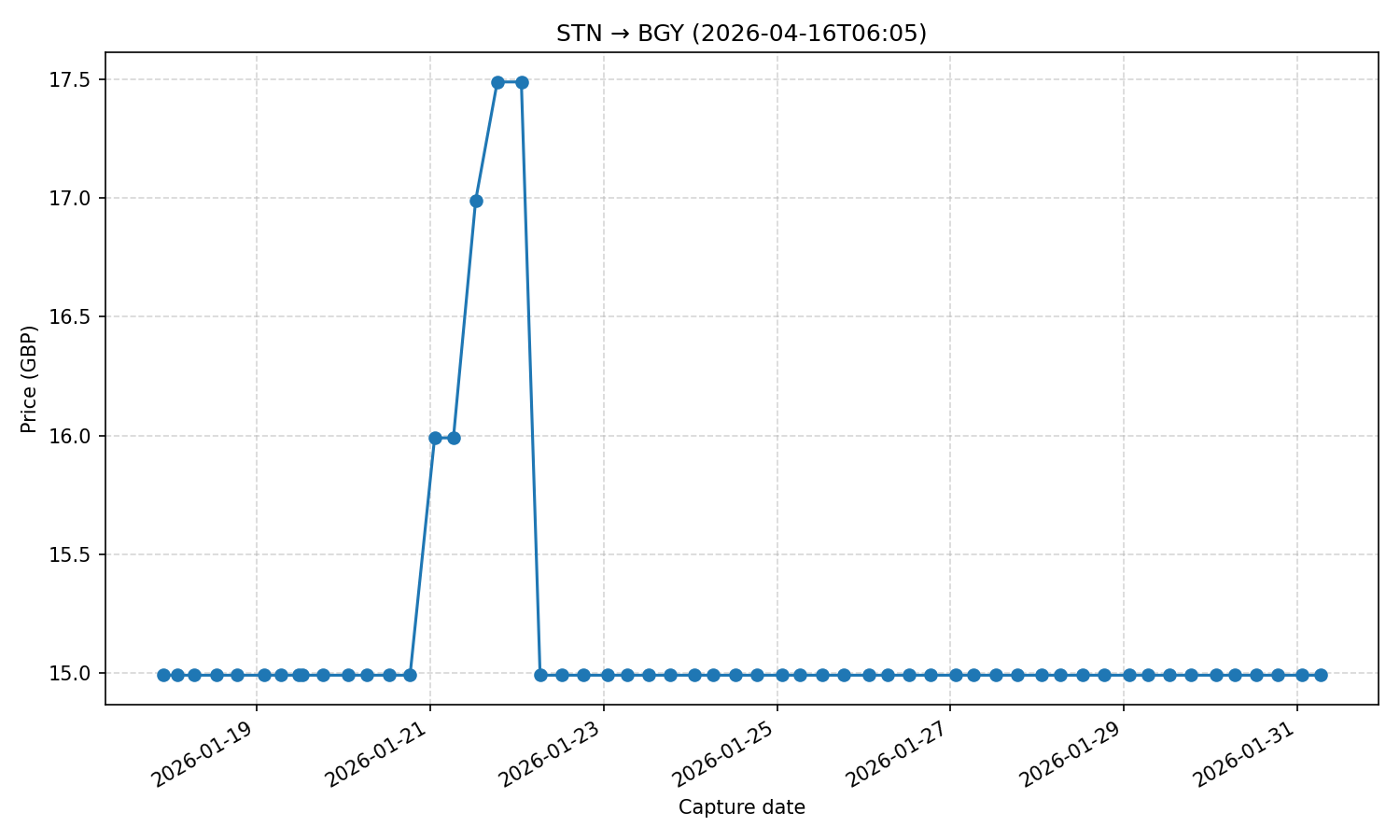 Flight price chart for STN → BGY (2026-04-16T06-05)