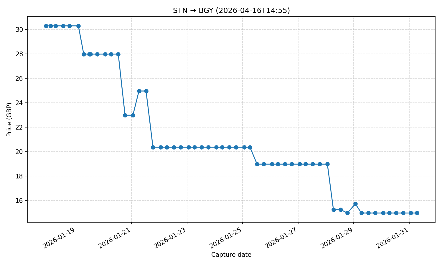 Flight price chart for STN → BGY (2026-04-16T14-55)