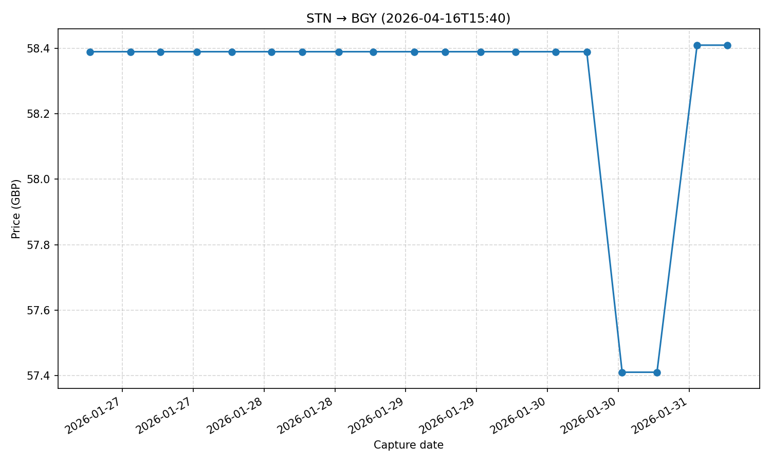 Flight price chart for STN → BGY (2026-04-16T15-40)