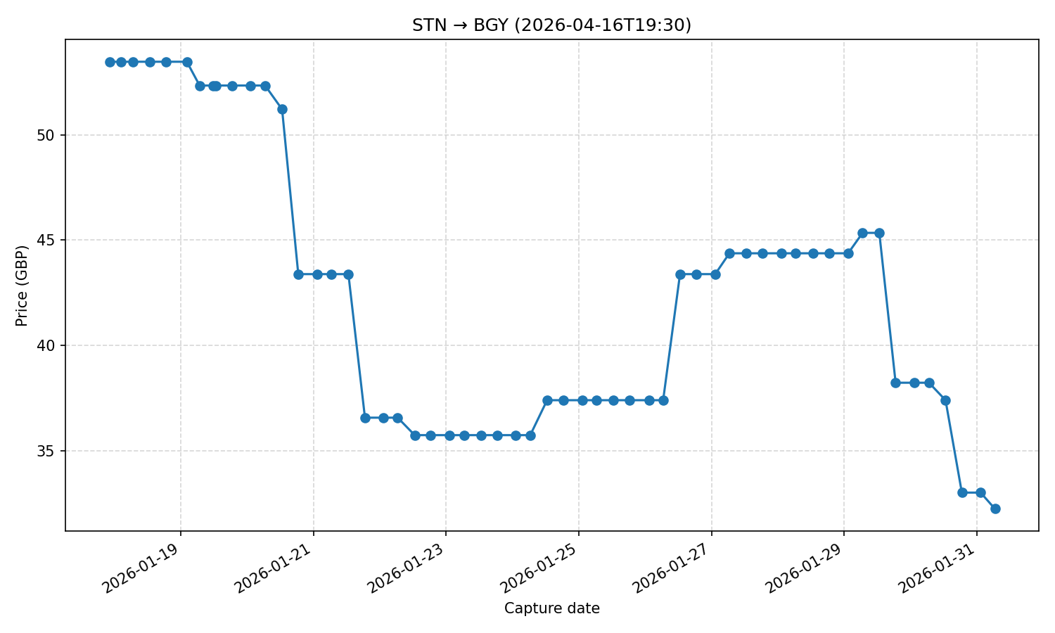 Flight price chart for STN → BGY (2026-04-16T19-30)