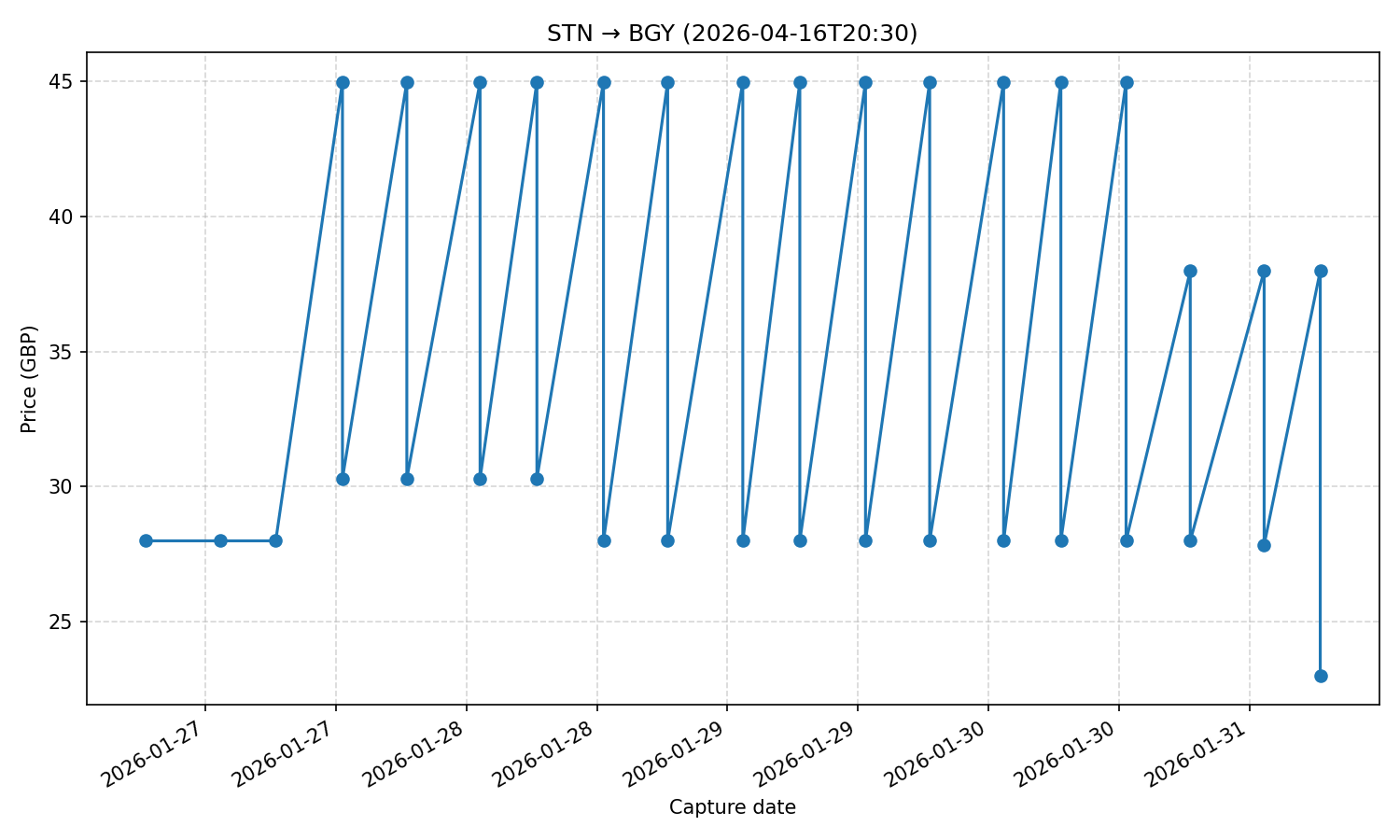 Flight price chart for STN → BGY (2026-04-16T20-30)