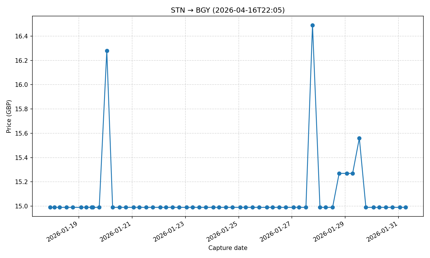 Flight price chart for STN → BGY (2026-04-16T22-05)