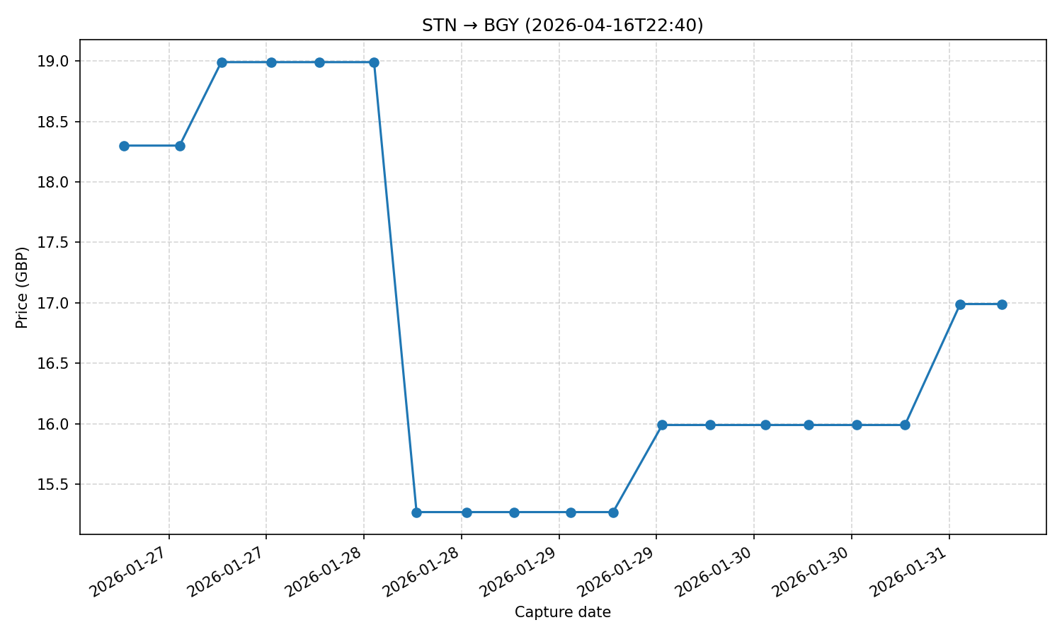 Flight price chart for STN → BGY (2026-04-16T22-40)