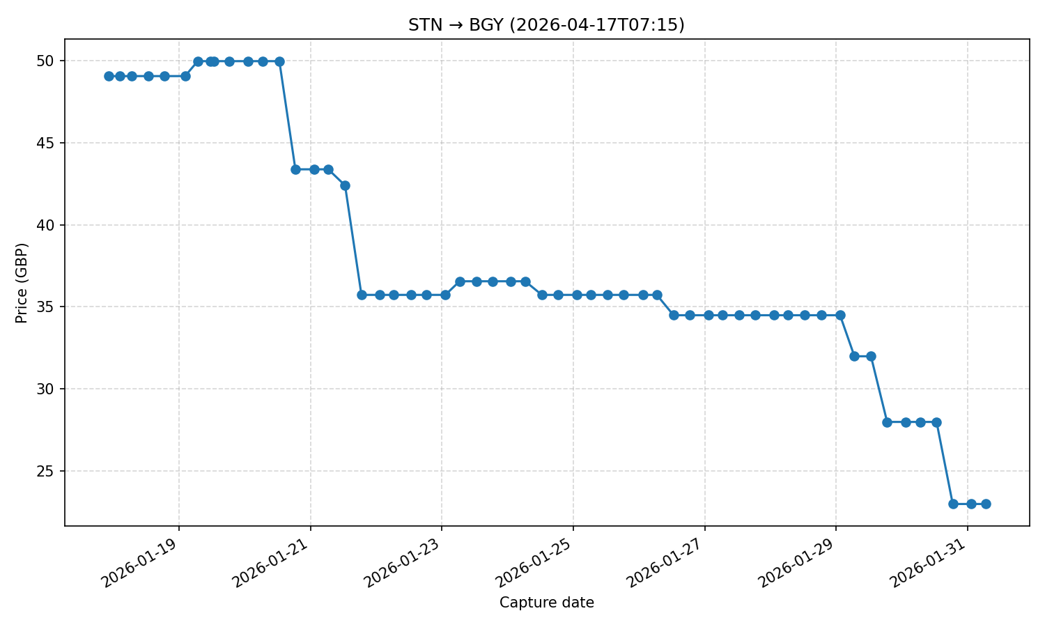 Flight price chart for STN → BGY (2026-04-17T07-15)