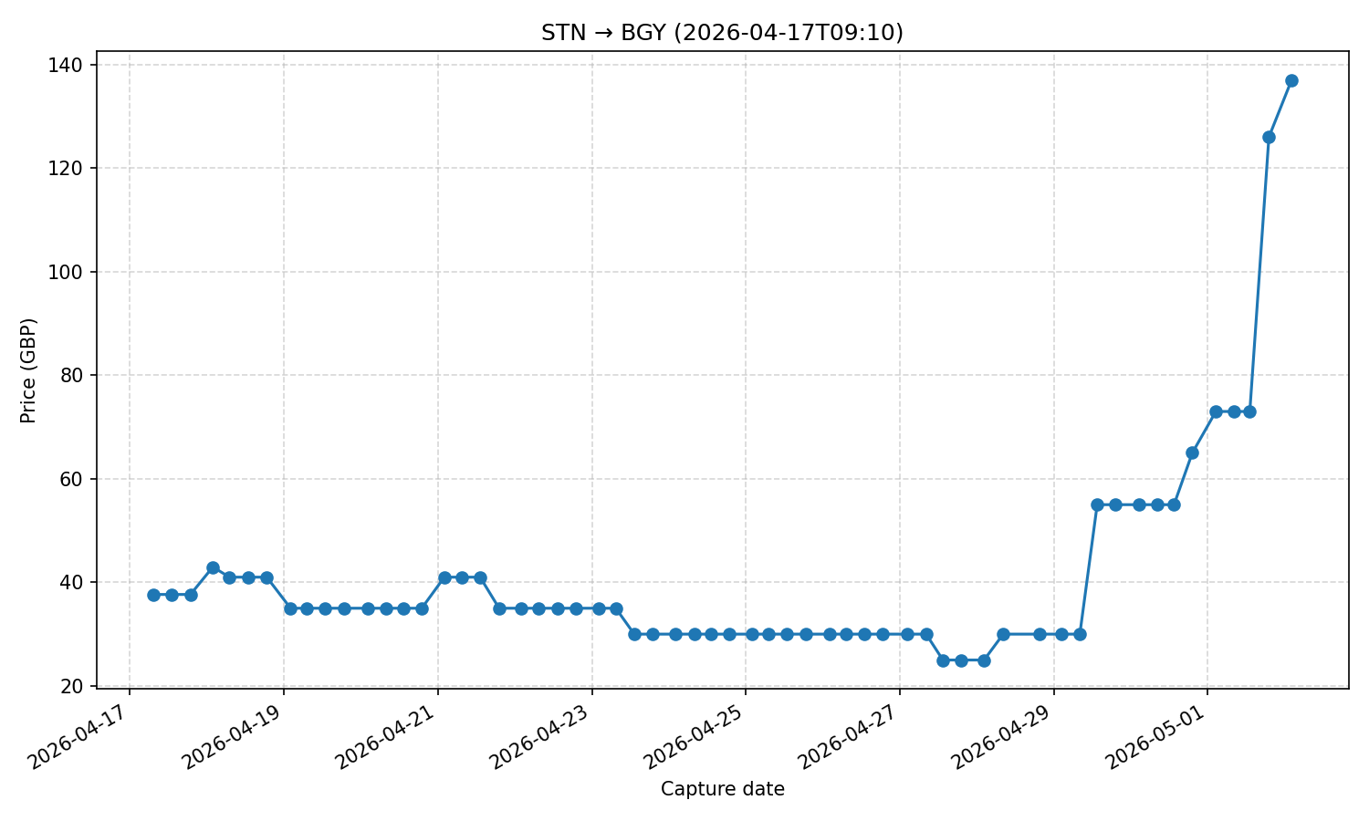 Flight price chart for STN → BGY (2026-04-17T09-10)