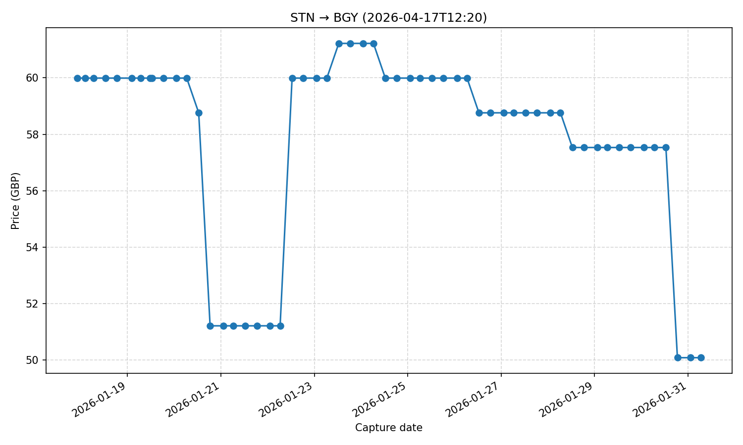 Flight price chart for STN → BGY (2026-04-17T12-20)