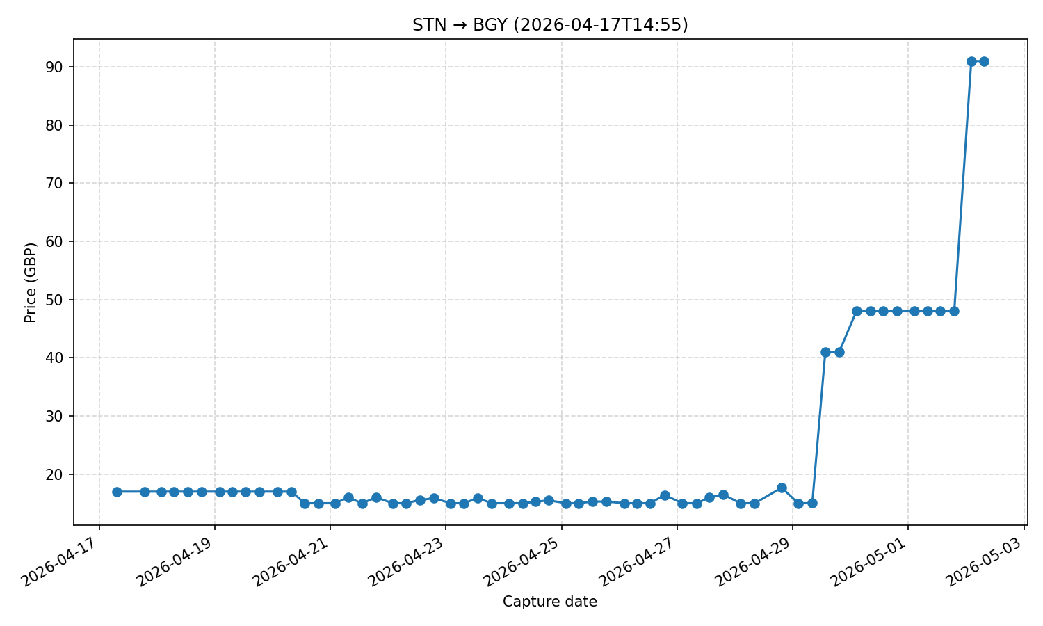 Flight price chart for STN → BGY (2026-04-17T14-55)