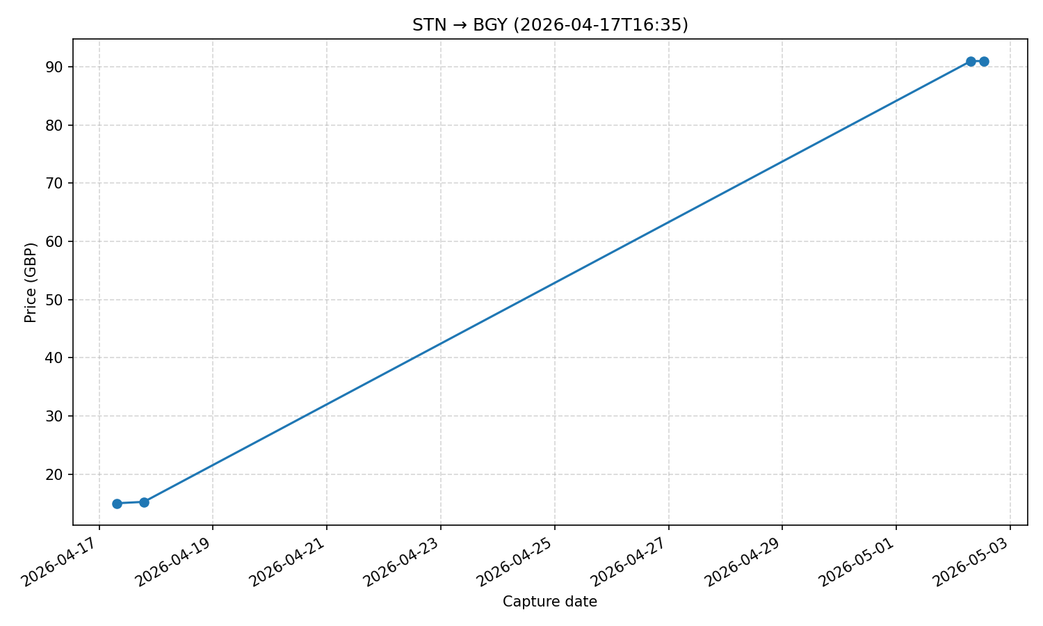 Flight price chart for STN → BGY (2026-04-17T16-35)