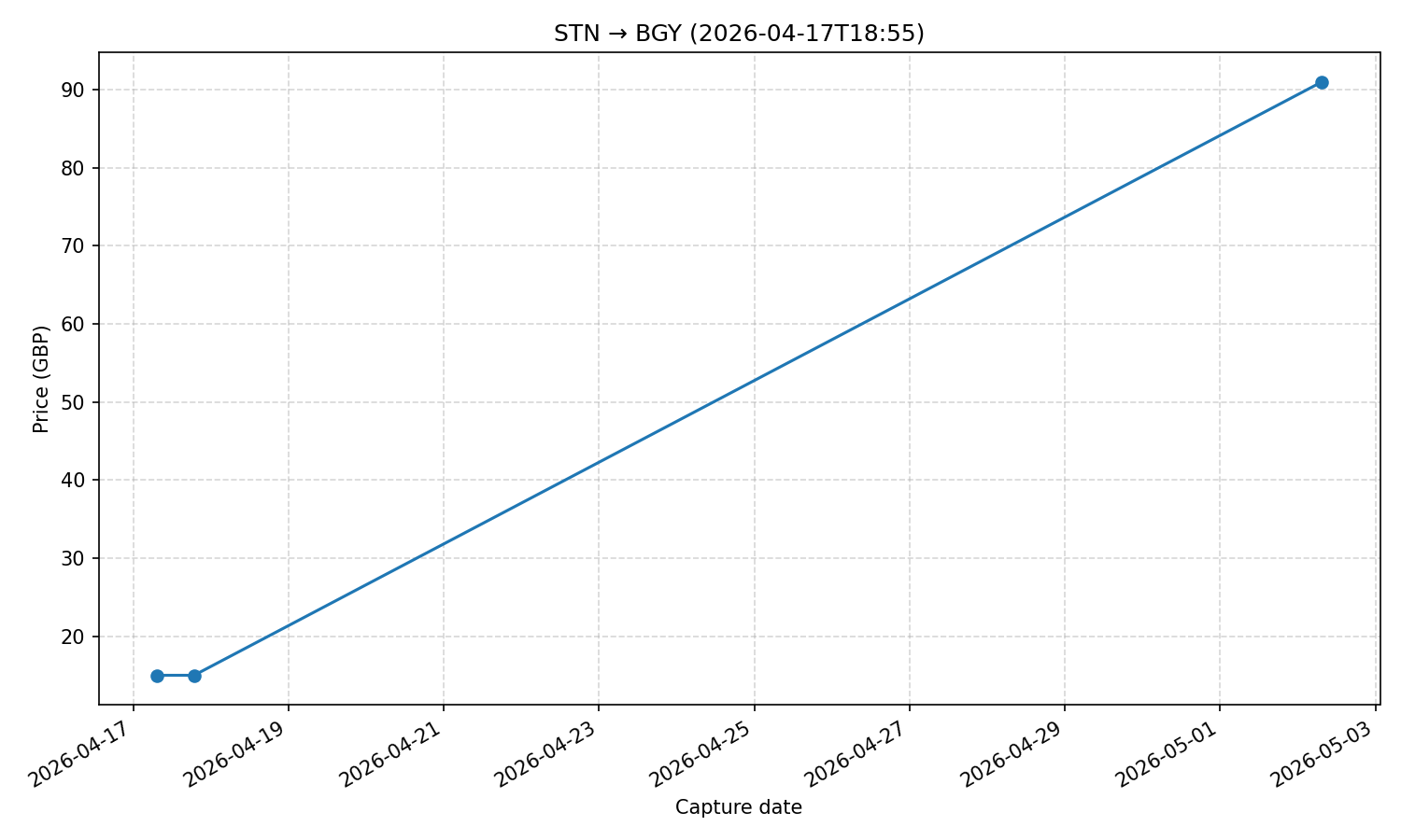 Flight price chart for STN → BGY (2026-04-17T18-55)