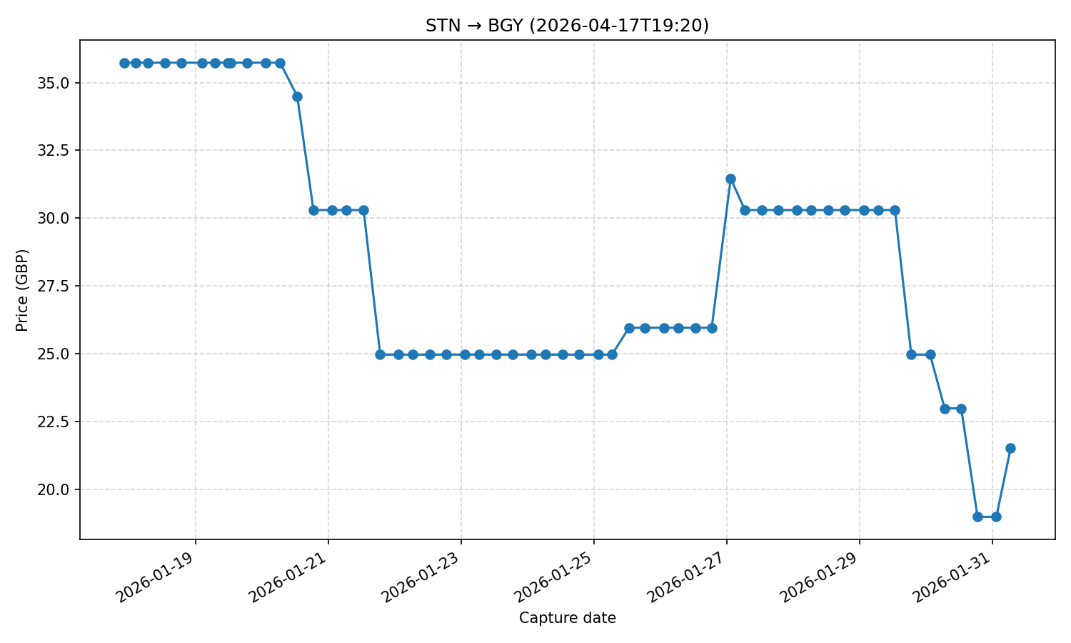 Flight price chart for STN → BGY (2026-04-17T19-20)