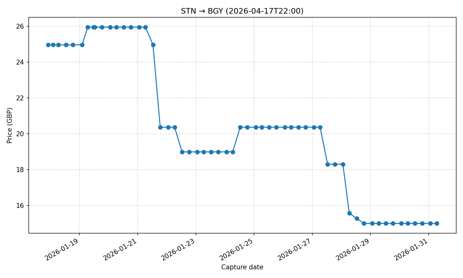 Flight price chart for STN → BGY (2026-04-17T22-00)