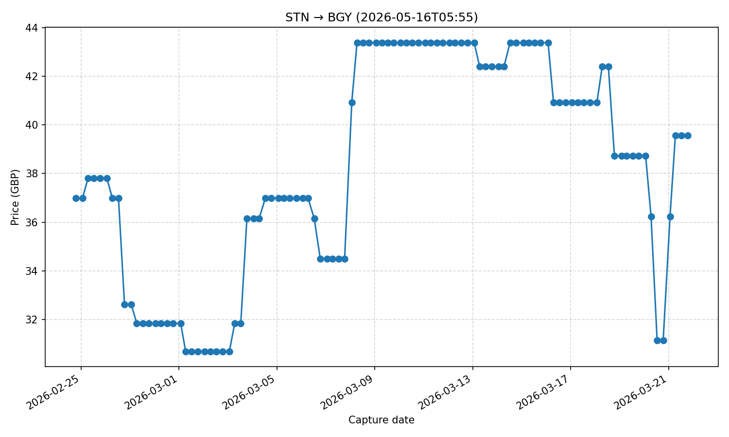 Flight price chart for STN → BGY (2026-05-16T05-55)