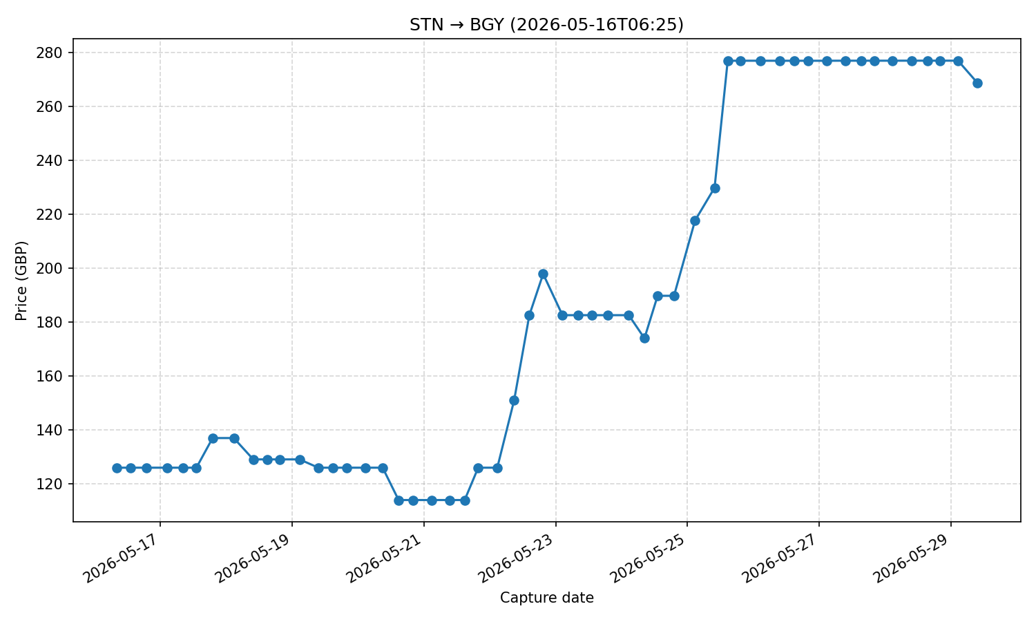 Flight price chart for STN → BGY (2026-05-16T06-25)