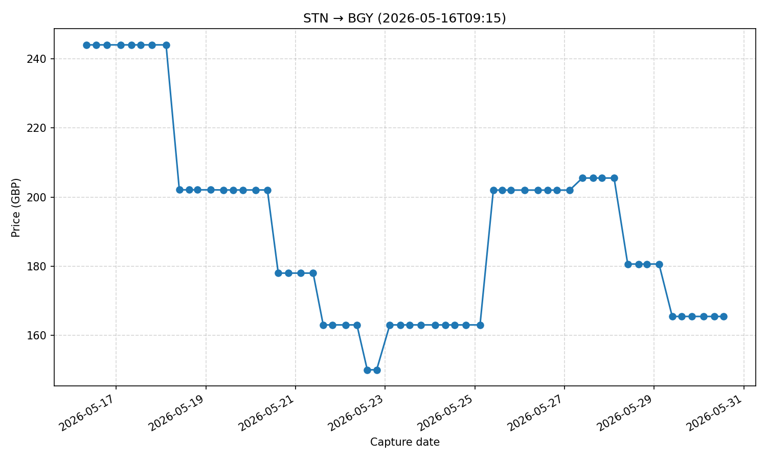 Flight price chart for STN → BGY (2026-05-16T09-15)