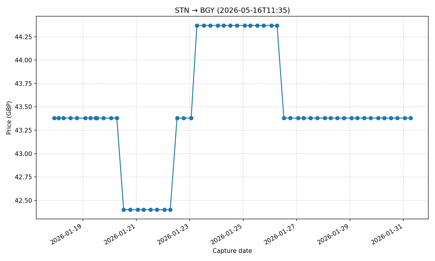 Flight price chart for STN → BGY (2026-05-16T11-35)