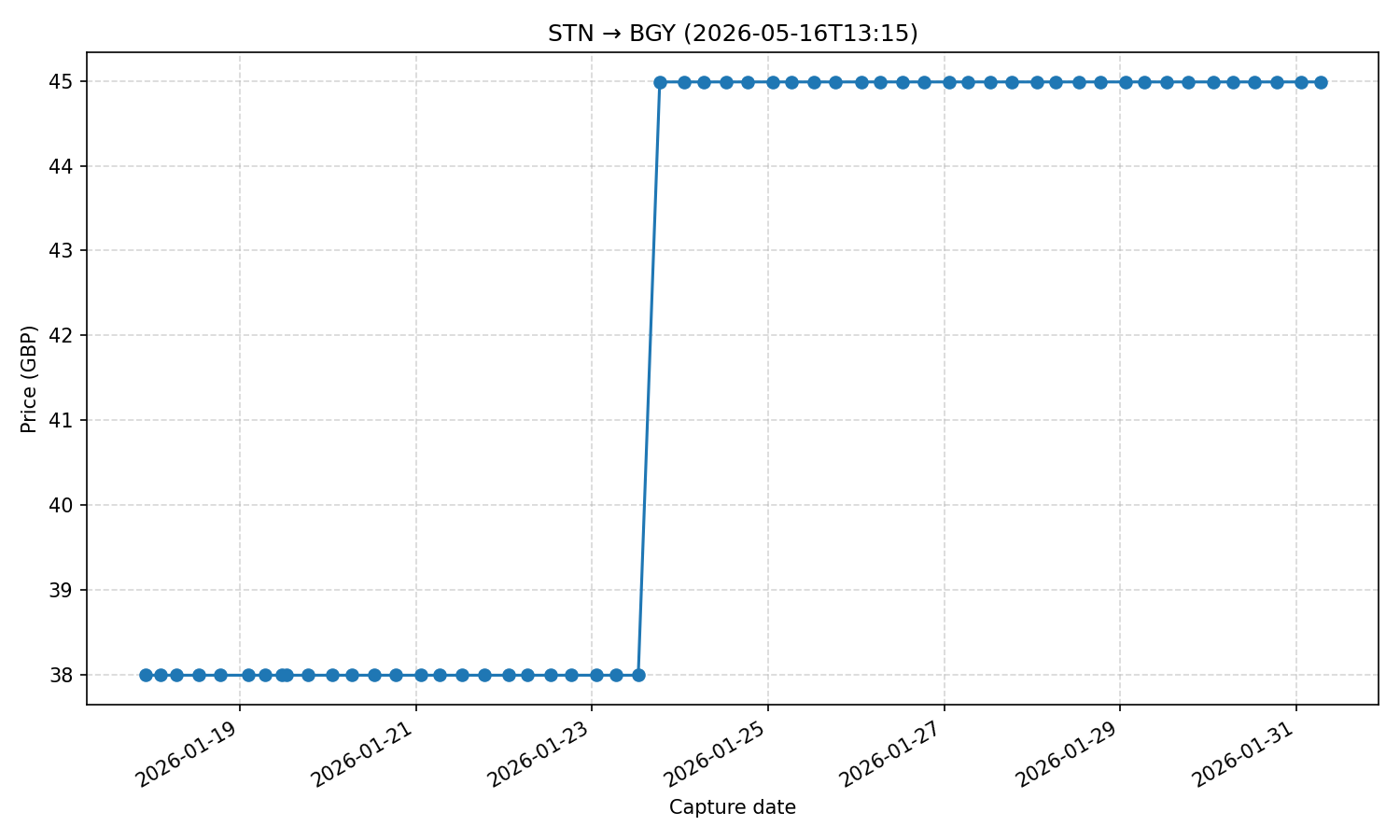 Flight price chart for STN → BGY (2026-05-16T13-15)