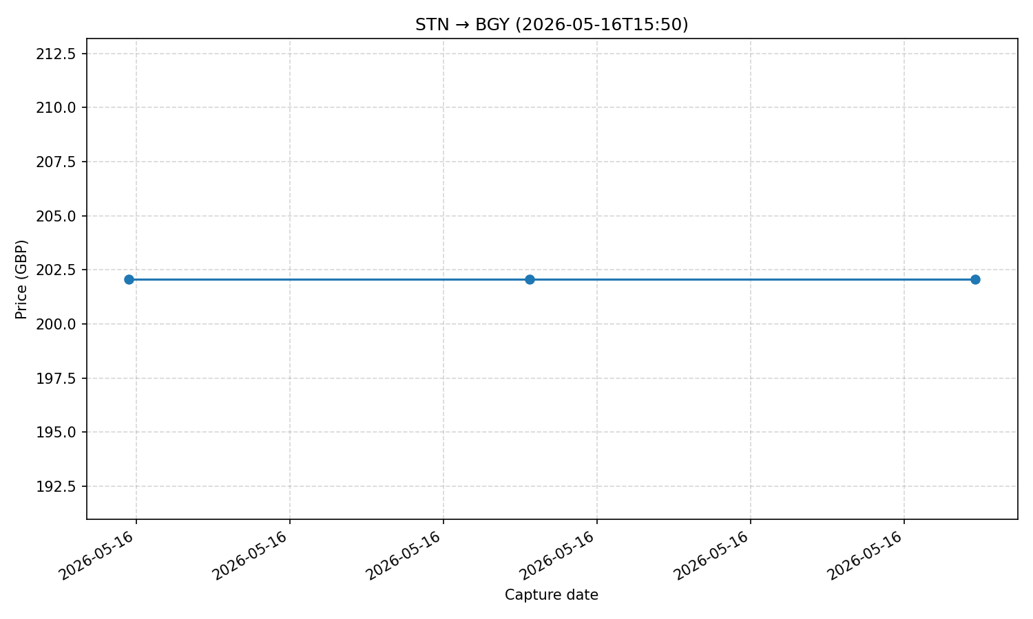 Flight price chart for STN → BGY (2026-05-16T15-50)