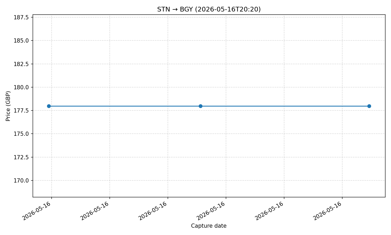 Flight price chart for STN → BGY (2026-05-16T20-20)