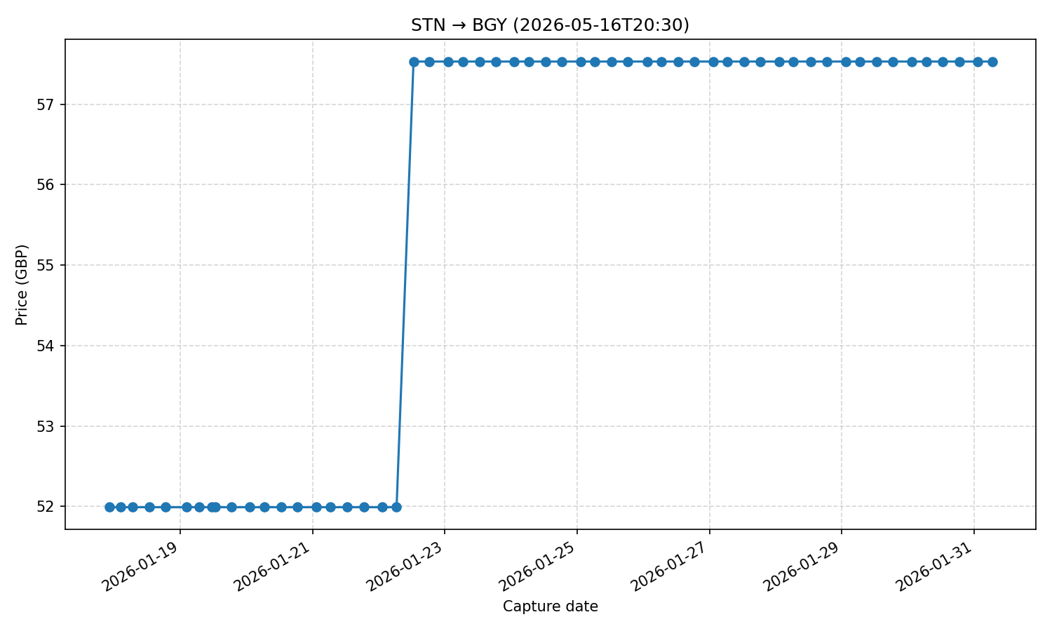 Flight price chart for STN → BGY (2026-05-16T20-30)