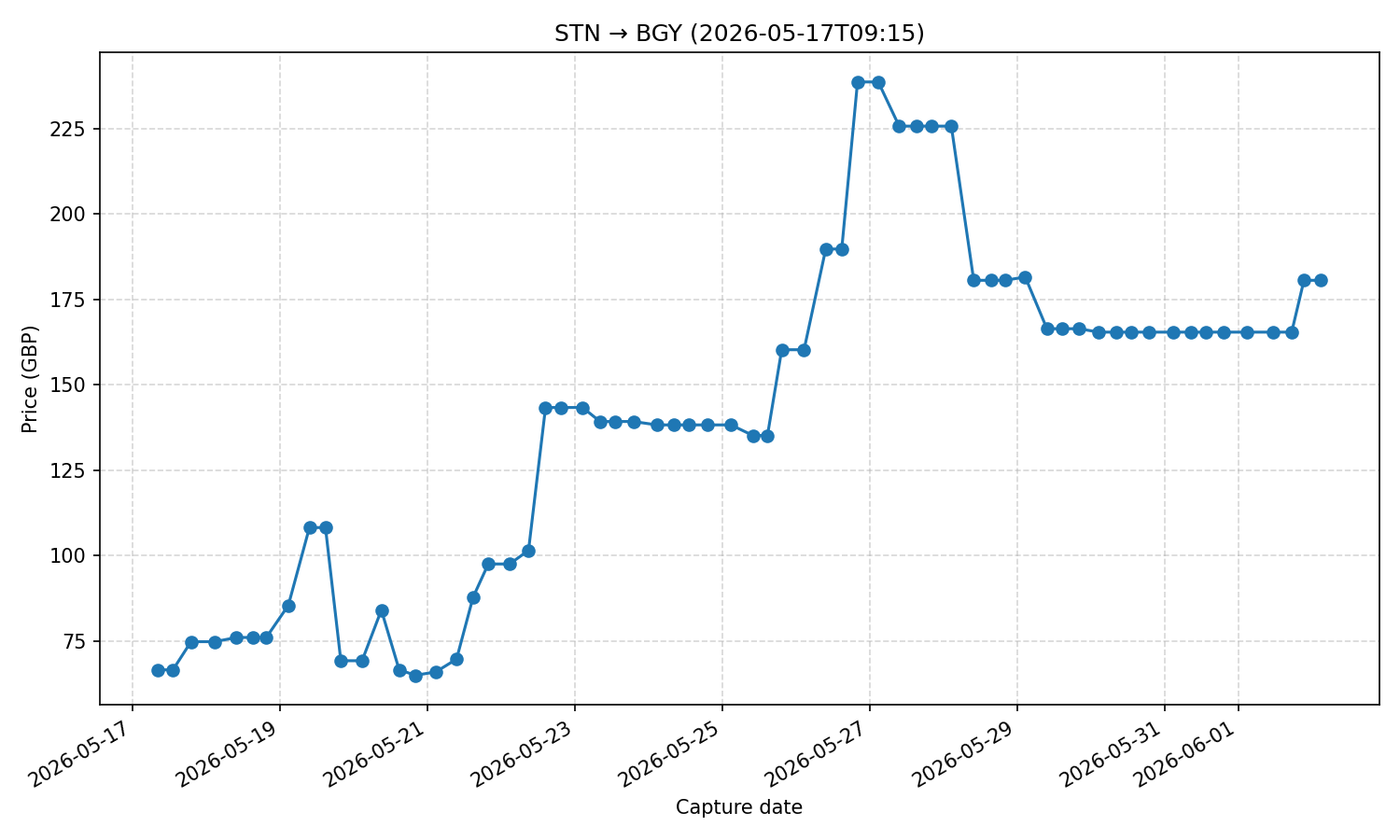 Flight price chart for STN → BGY (2026-05-17T09-15)