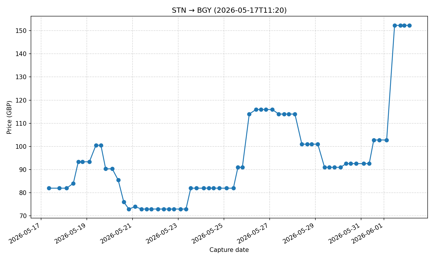 Flight price chart for STN → BGY (2026-05-17T11-20)