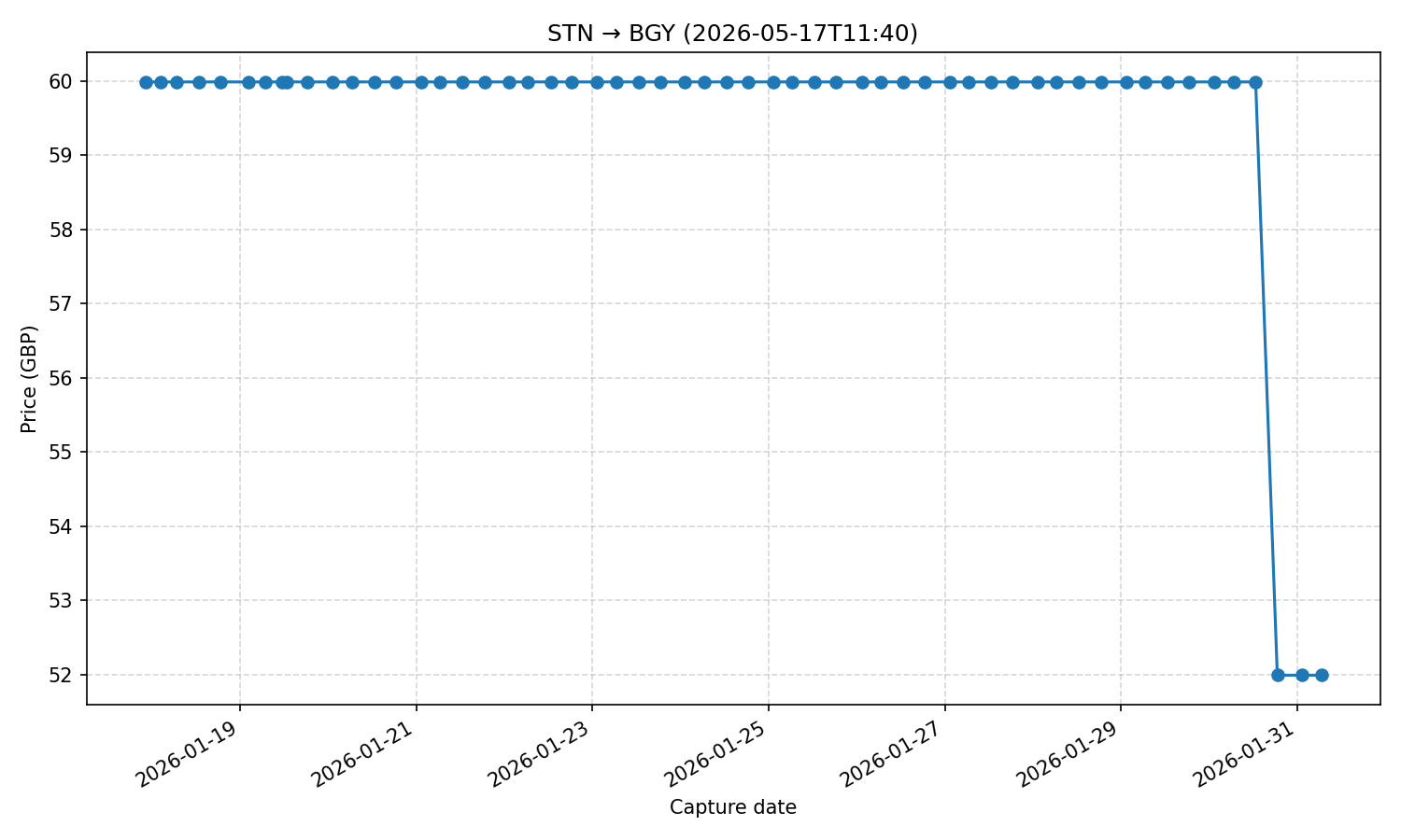 Flight price chart for STN → BGY (2026-05-17T11-40)
