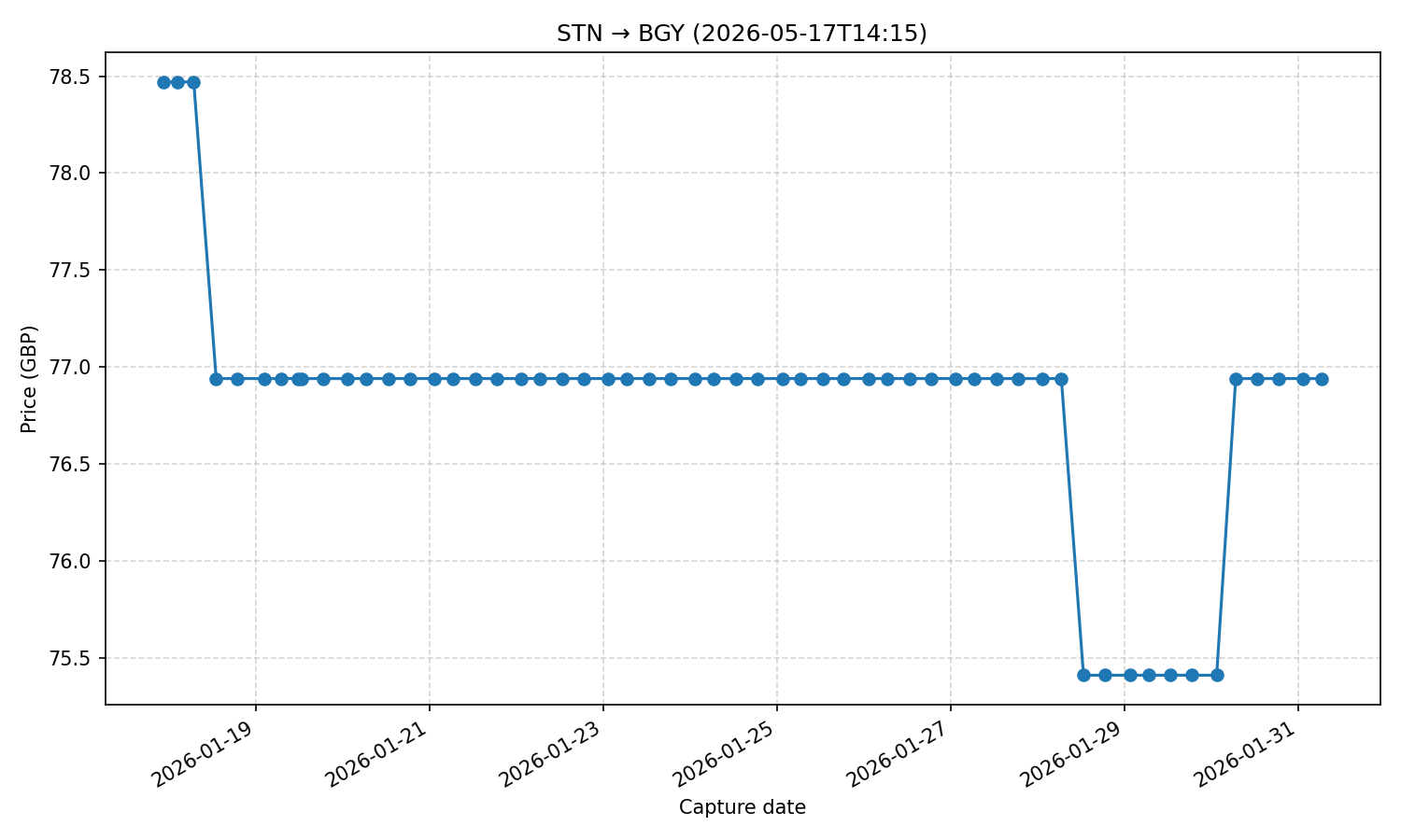 Flight price chart for STN → BGY (2026-05-17T14-15)