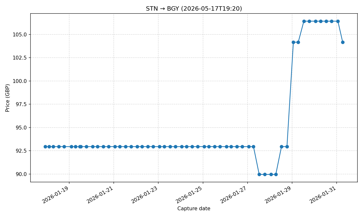 Flight price chart for STN → BGY (2026-05-17T19-20)