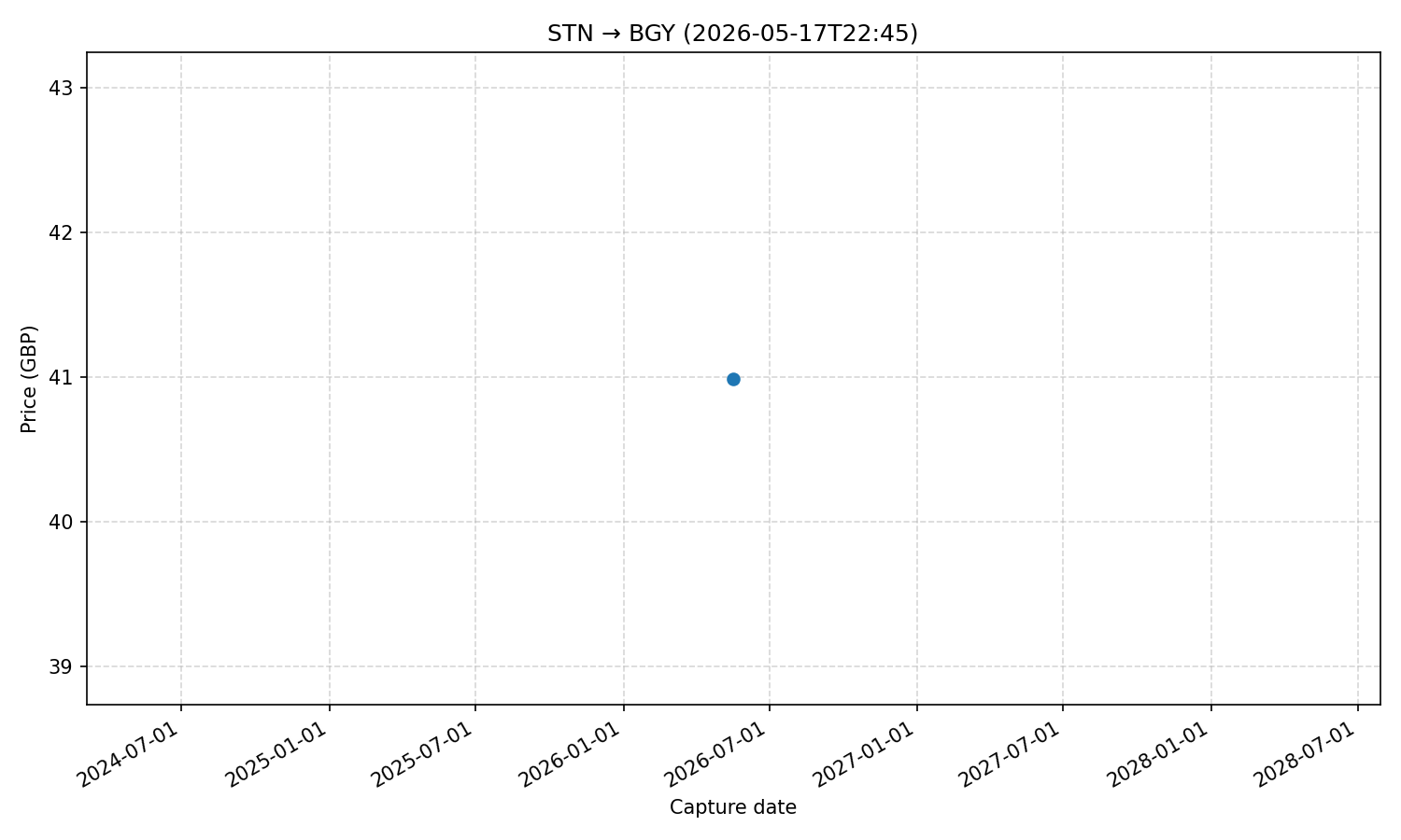 Flight price chart for STN → BGY (2026-05-17T22-45)