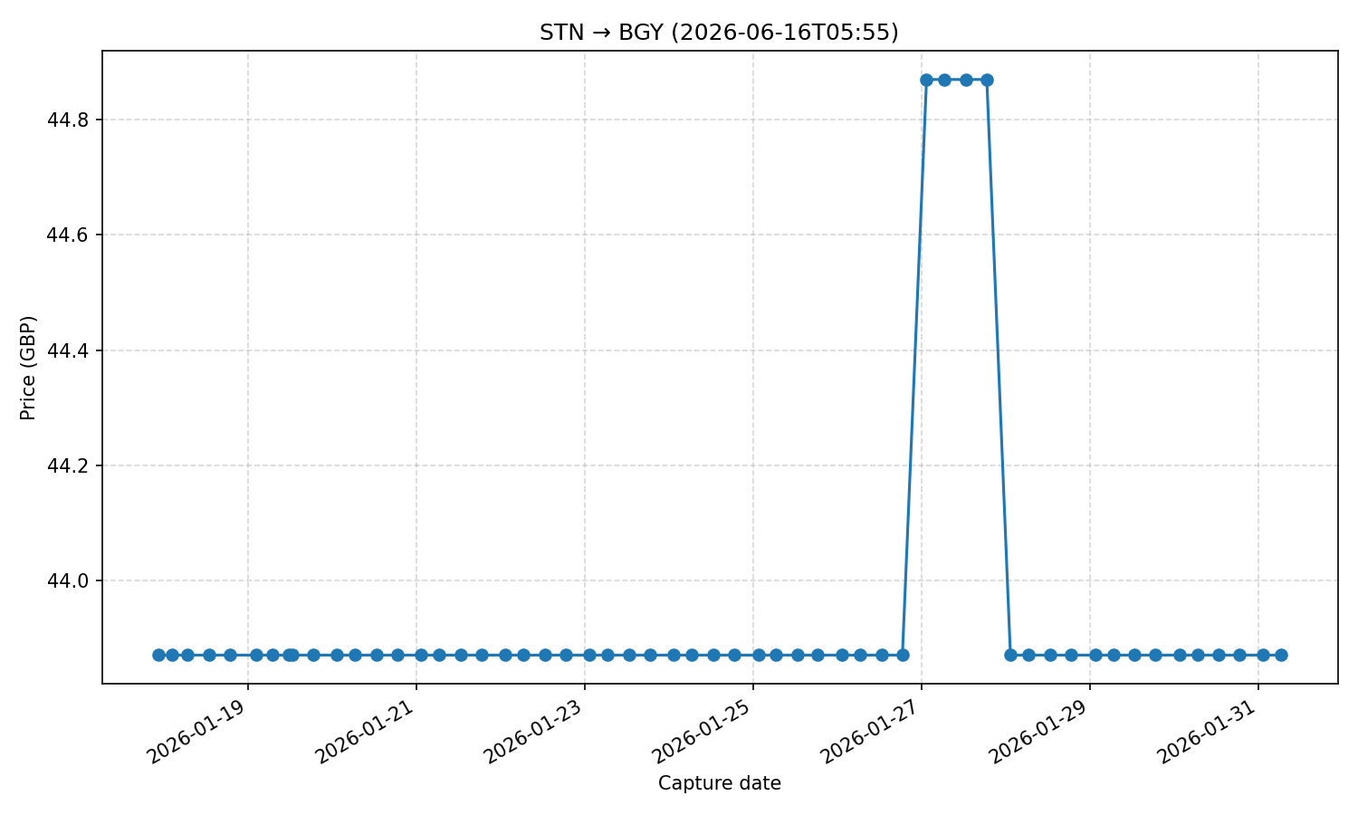 Flight price chart for STN → BGY (2026-06-16T05-55)