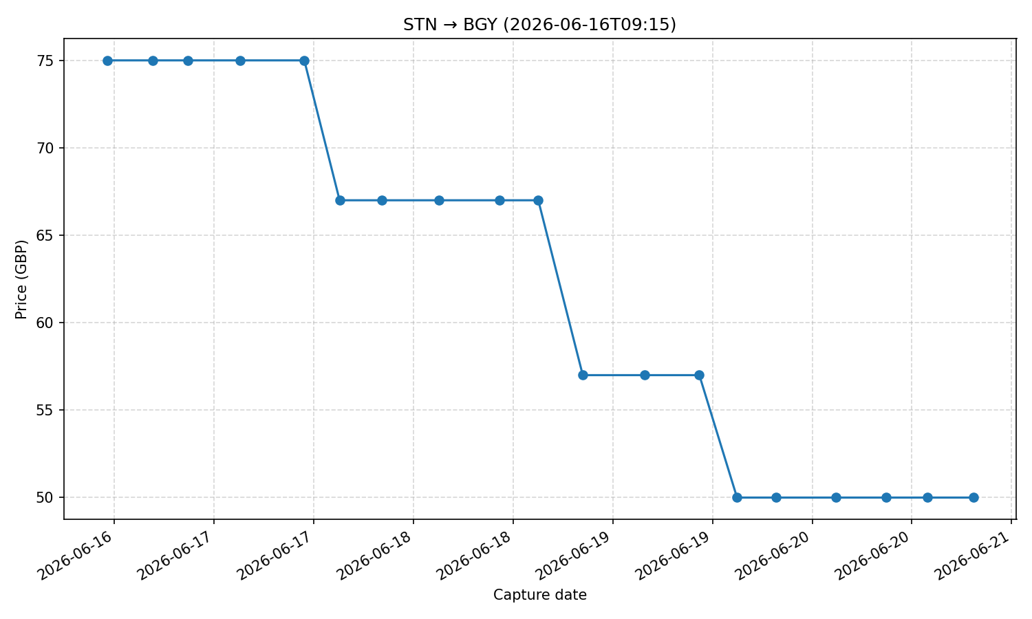 Flight price chart for STN → BGY (2026-06-16T09-15)