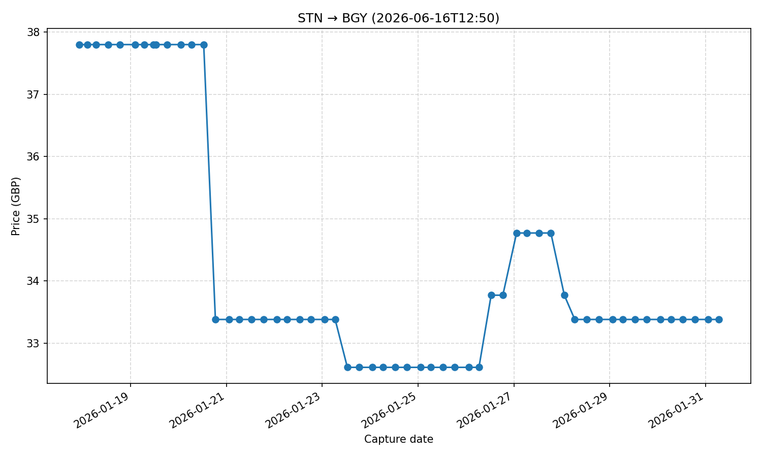 Flight price chart for STN → BGY (2026-06-16T12-50)