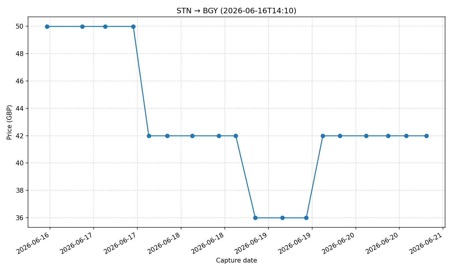 Flight price chart for STN → BGY (2026-06-16T14-10)