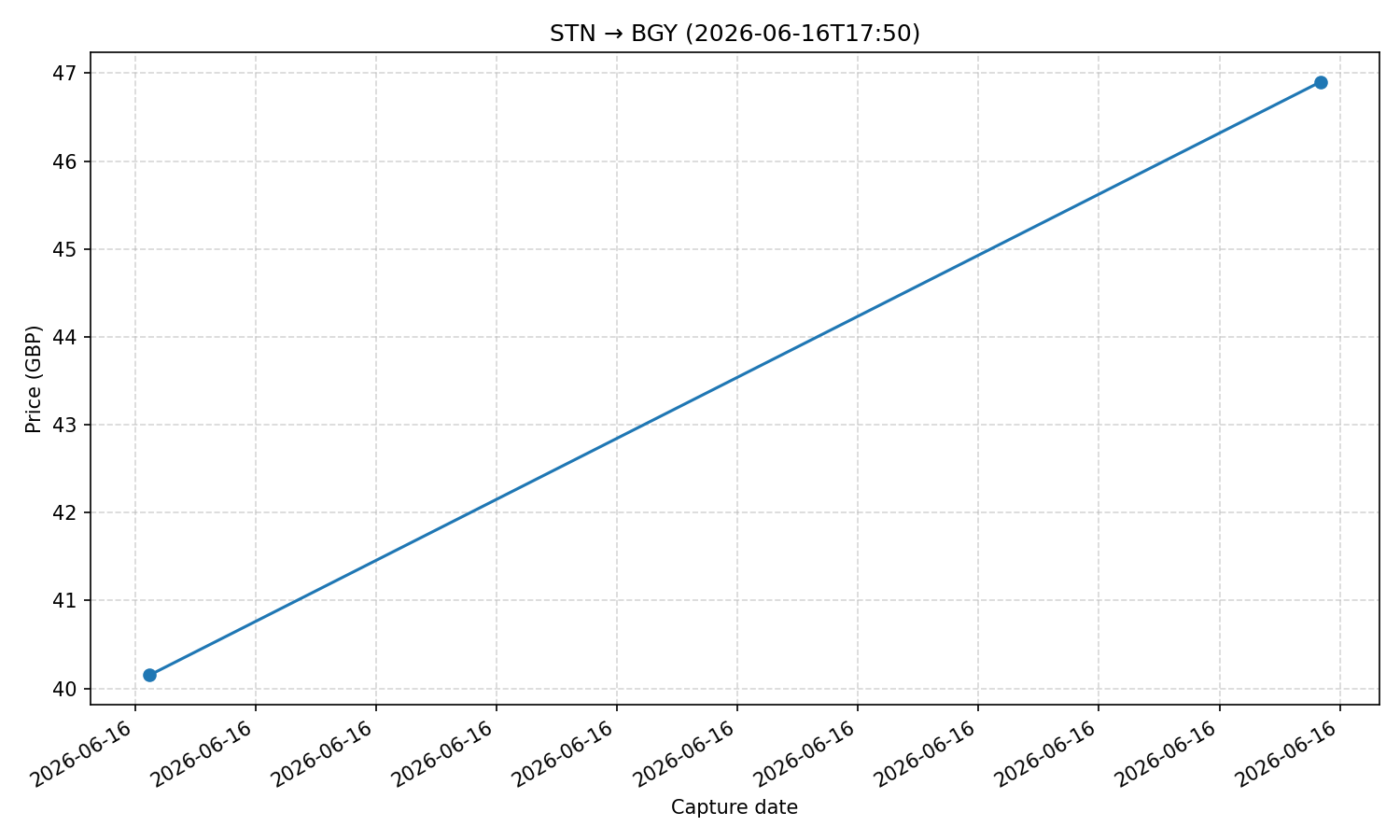 Flight price chart for STN → BGY (2026-06-16T17-50)