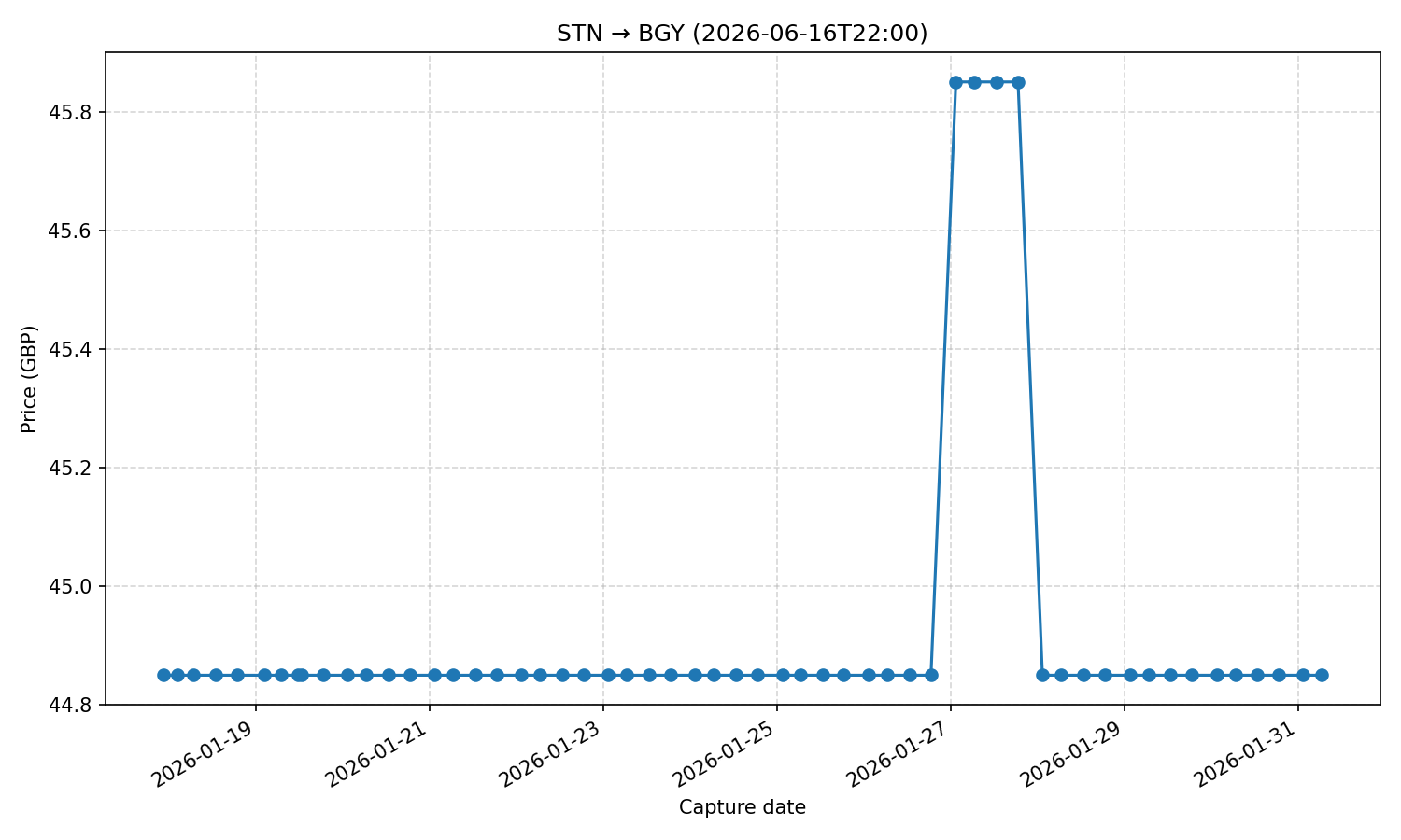 Flight price chart for STN → BGY (2026-06-16T22-00)