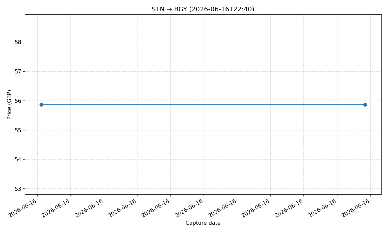 Flight price chart for STN → BGY (2026-06-16T22-40)