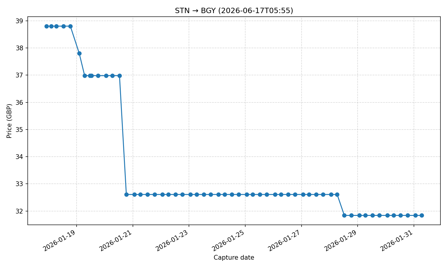 Flight price chart for STN → BGY (2026-06-17T05-55)