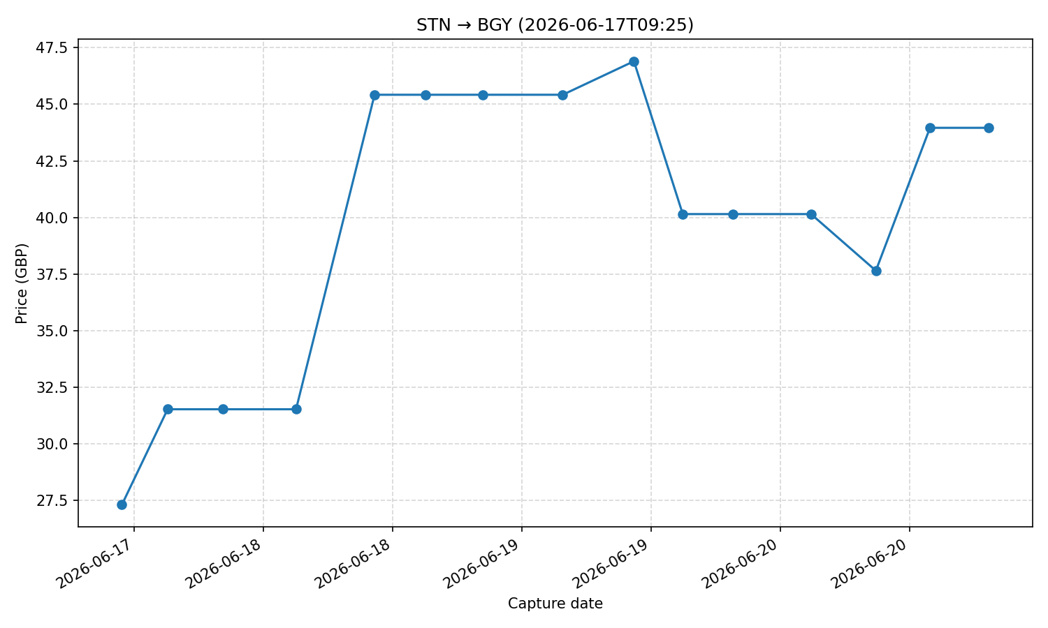 Flight price chart for STN → BGY (2026-06-17T09-25)