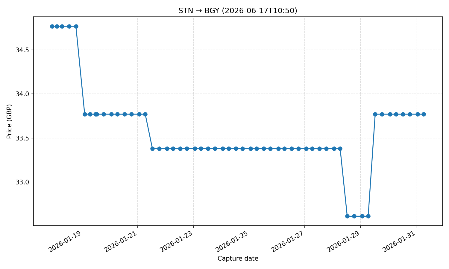 Flight price chart for STN → BGY (2026-06-17T10-50)