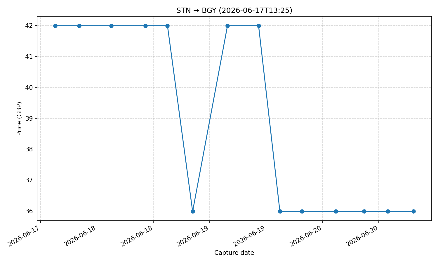 Flight price chart for STN → BGY (2026-06-17T13-25)