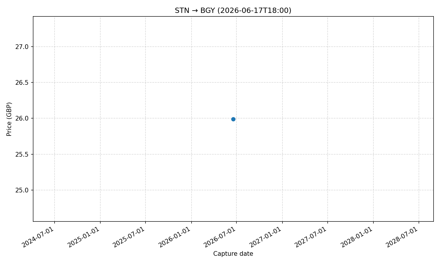 Flight price chart for STN → BGY (2026-06-17T18-00)