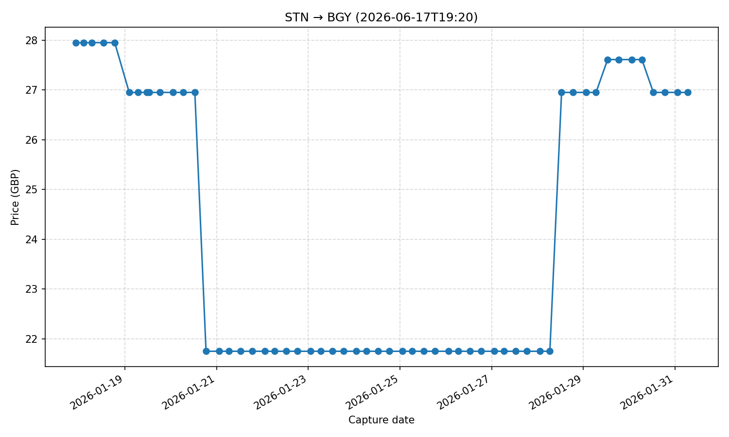Flight price chart for STN → BGY (2026-06-17T19-20)