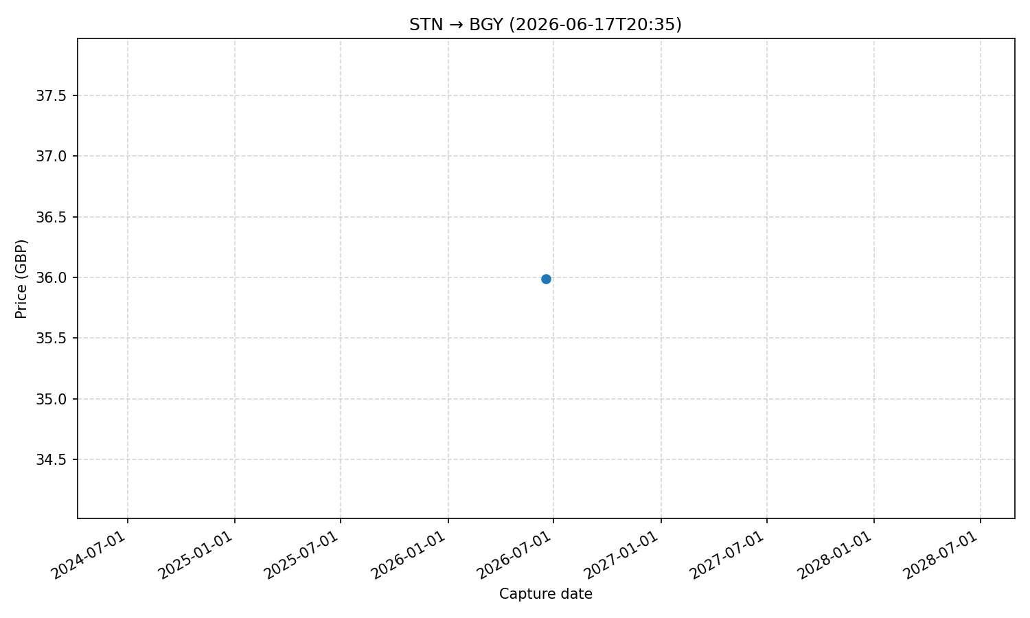 Flight price chart for STN → BGY (2026-06-17T20-35)