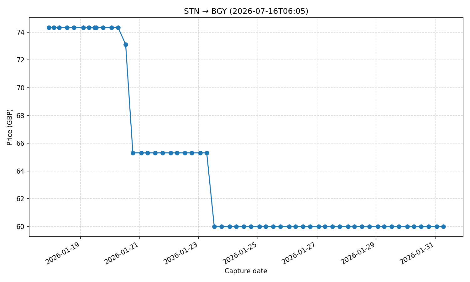 Flight price chart for STN → BGY (2026-07-16T06-05)