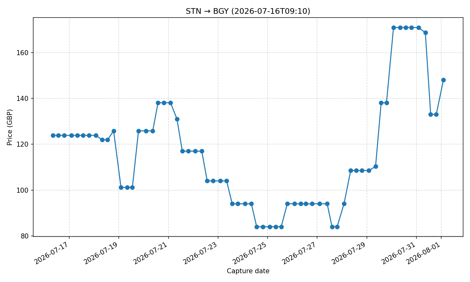 Flight price chart for STN → BGY (2026-07-16T09-10)