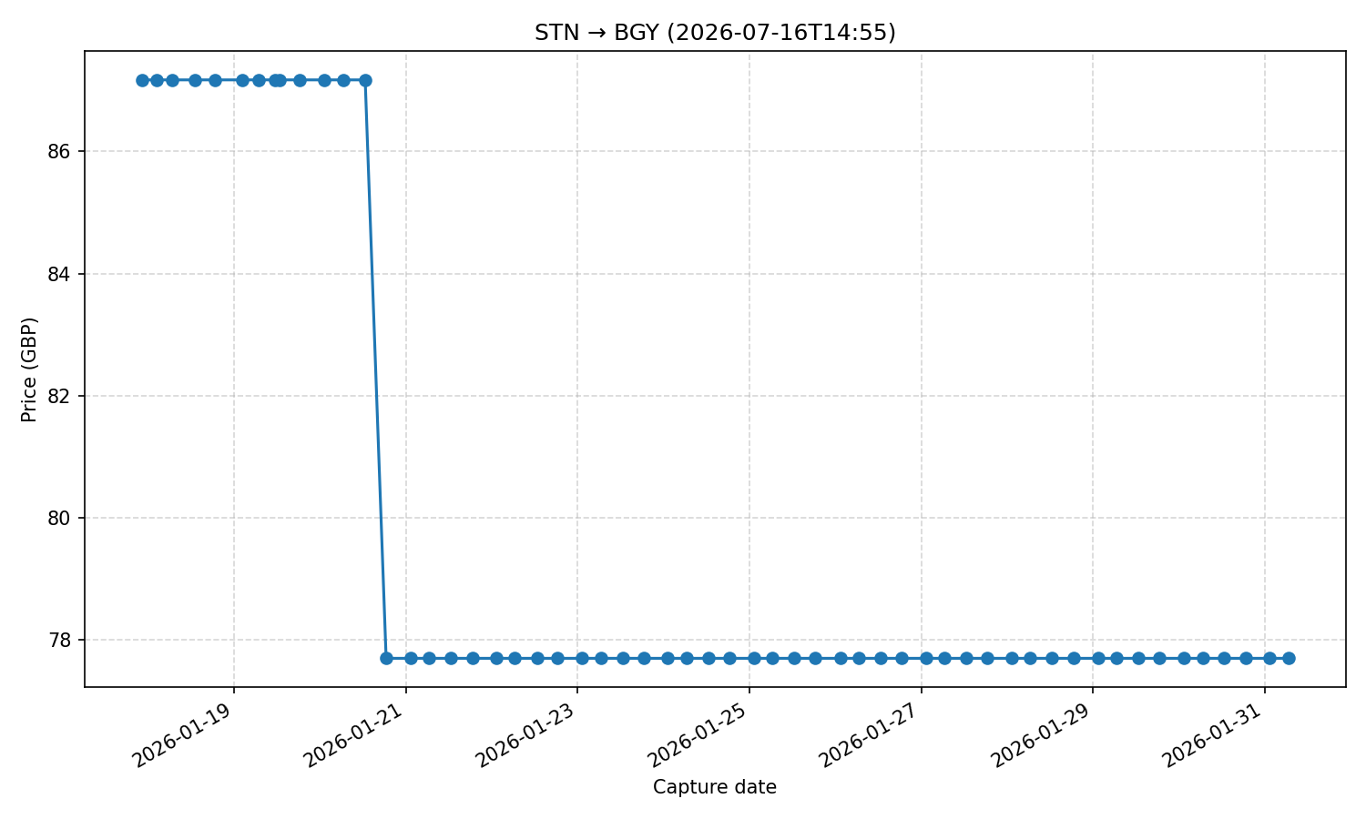 Flight price chart for STN → BGY (2026-07-16T14-55)